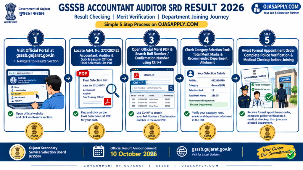 GSSSB Accountant Auditor SRD Result 2026 Step by Step PDF Verification Flowchart