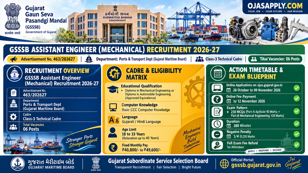 GSSSB Assistant Engineer Mechanical Recruitment 2026 Advt 463/202627 GMB 06 Posts Infographic