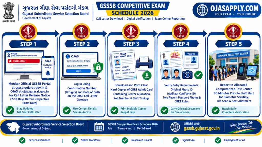 GSSSB CBRT Exam Call Letter Download Step by Step Flowchart