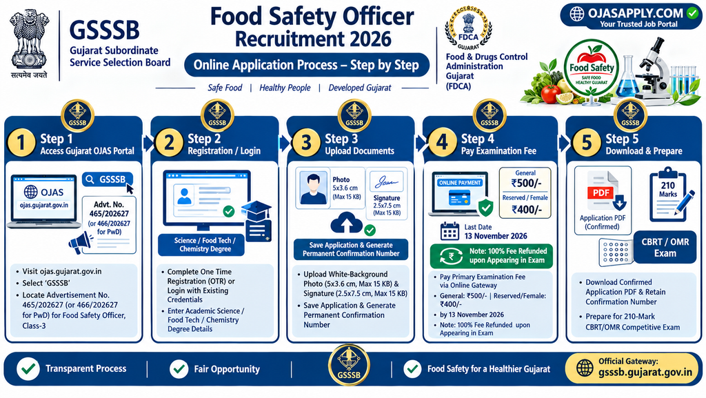 GSSSB Food Safety Officer Recruitment 2026 Step by Step Online Application Flowchart