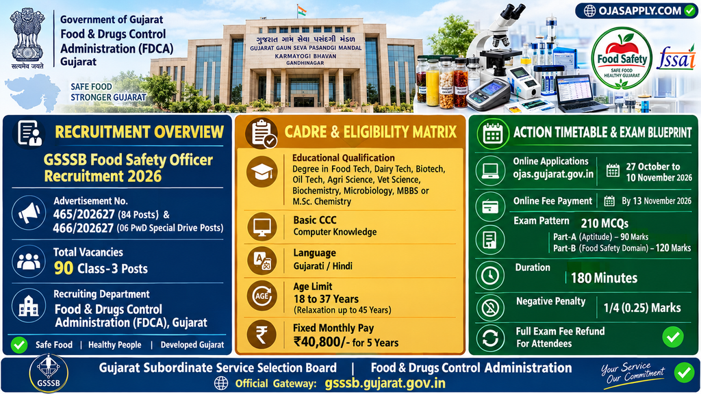 GSSSB Food Safety Officer Recruitment 2026 Advt 465/202627 90 Posts Infographic