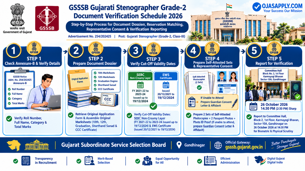GSSSB Gujarati Stenographer Grade-2 Document Verification Schedule 2026 Step by Step Flowchart