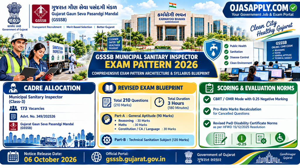 GSSSB Municipal Sanitary Inspector Exam Pattern 2026 Syllabus 210 Marks Infographic
