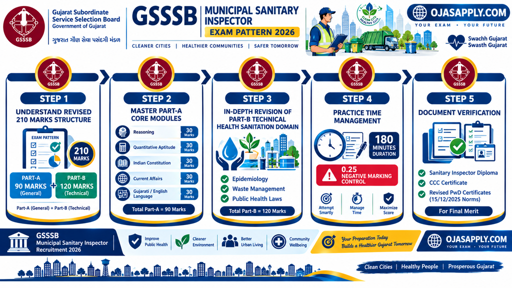 GSSSB Municipal Sanitary Inspector Preparation Step by Step Workflow Flowchart