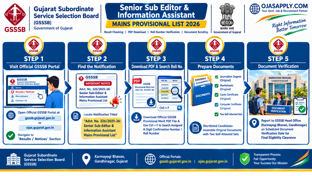 GSSSB Senior Sub Editor & Information Assistant Mains Provisional List 2026 Flowchart
