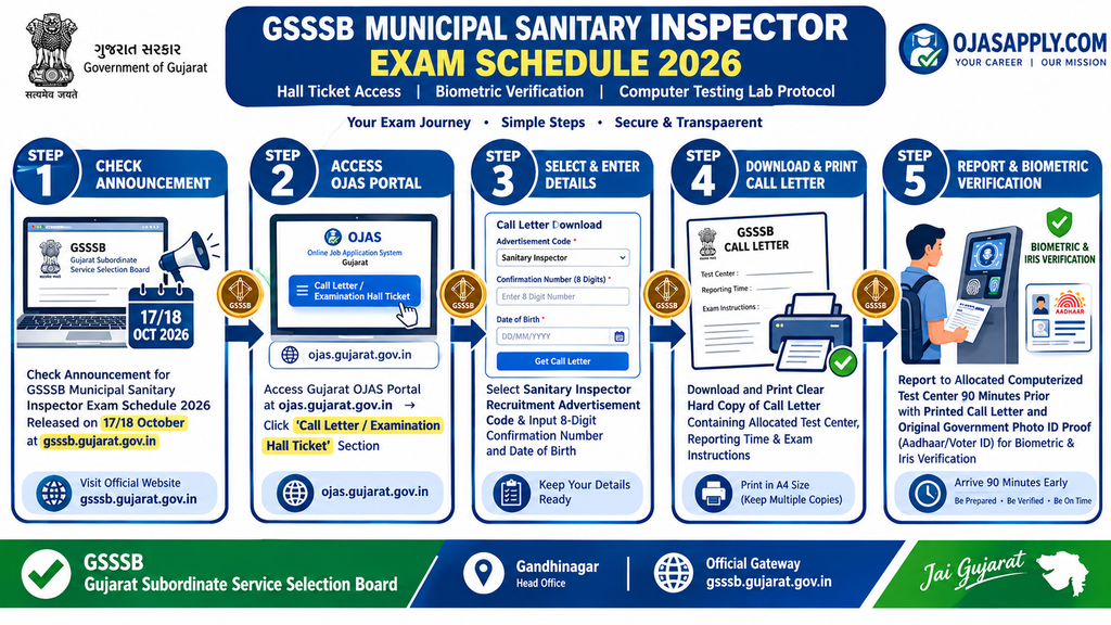 GSSSB Municipal Sanitary Inspector Exam Schedule 2026 CBRT Timetable Infographic