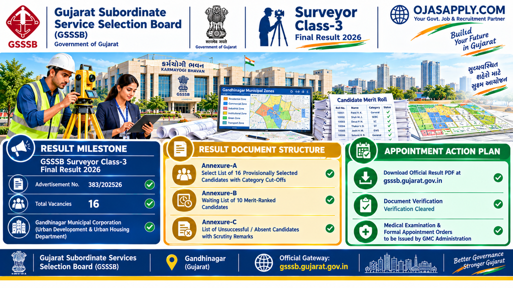 GSSSB Surveyor Class-3 Final Result 2026 Merit List Cut Off Infographic