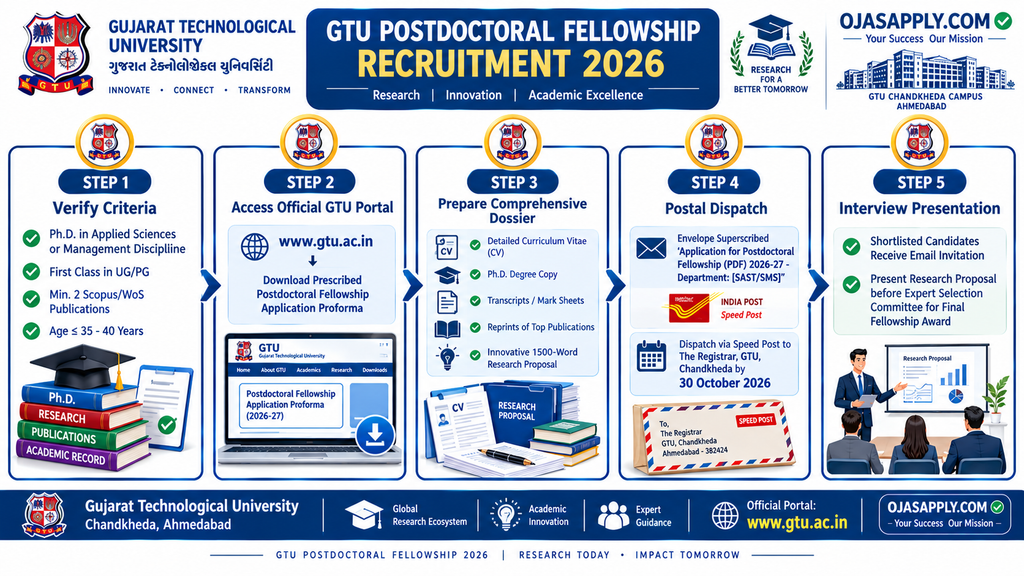 GTU Postdoctoral Fellowship Recruitment 2026 Step by Step Application Flowchart