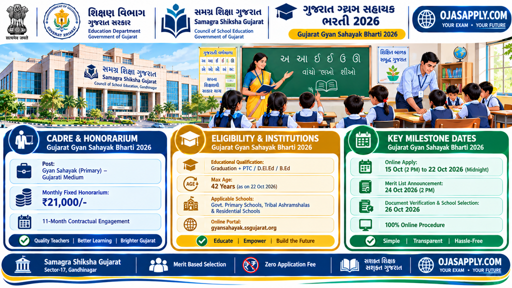 Gujarat Gyan Sahayak Bharti 2026 Primary Teacher Merit Honorarium Infographic