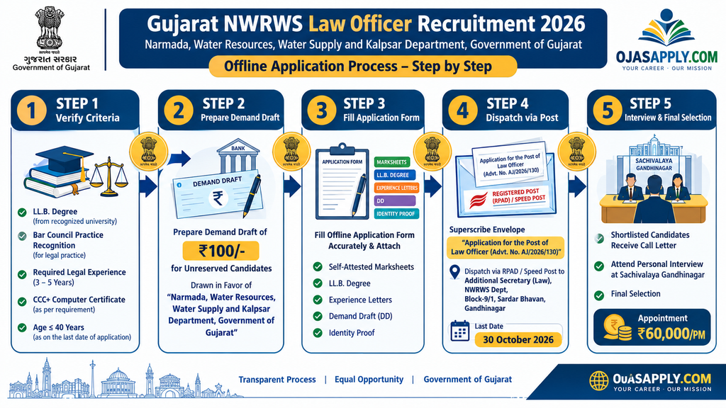 Gujarat NWRWS Law Officer Recruitment 2026 Step by Step Offline Flowchart