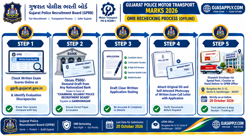 Gujarat Police Motor Transport OMR Sheet Rechecking Step by Step Application Flowchart