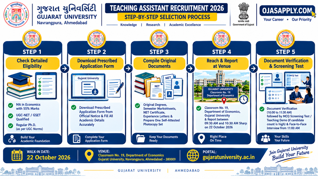 Gujarat University Teaching Assistant Economics Step by Step Walk-in Interview Flowchart