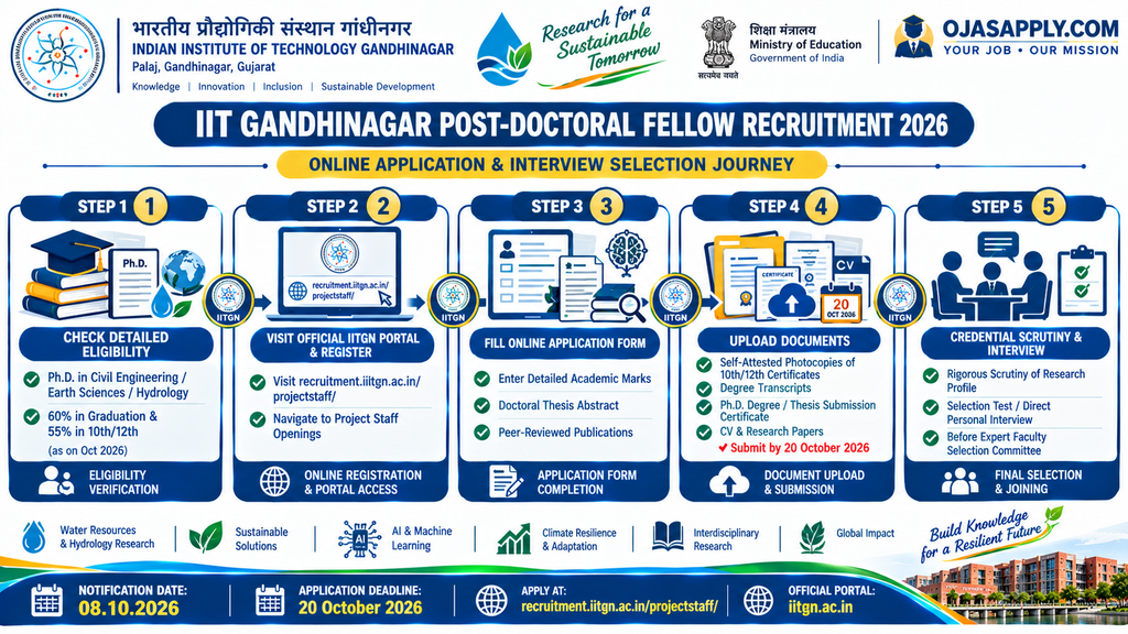 IIT Gandhinagar Post-Doctoral Fellow Recruitment 2026 Step by Step Online Application Flowchart