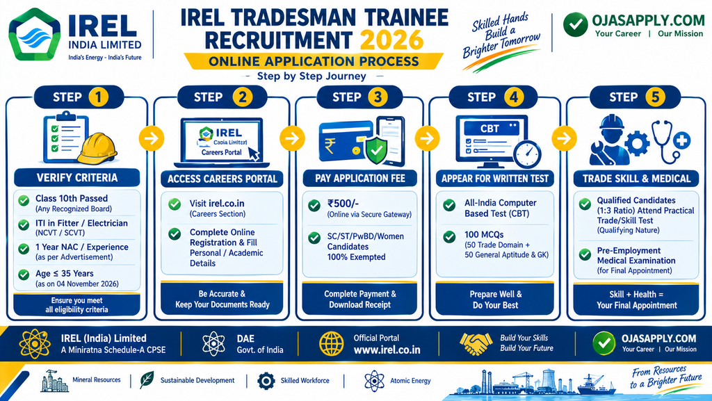 IREL Tradesman Trainee Recruitment 2026 Step by Step Application Flowchart