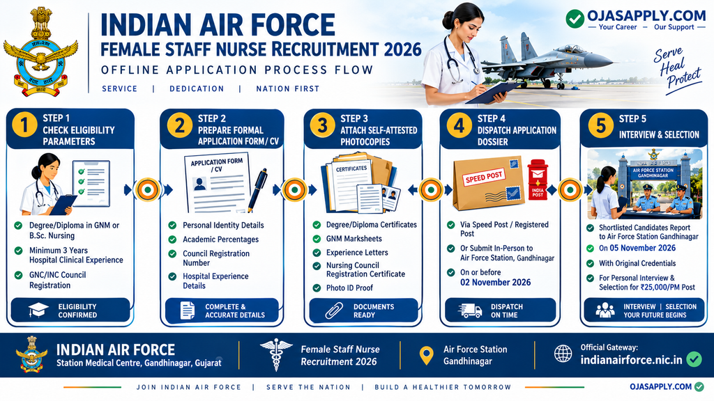 Indian Air Force Female Staff Nurse Recruitment 2026 Step by Step Flowchart
