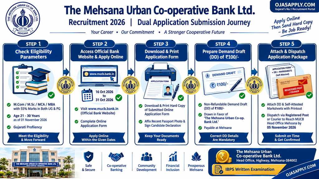 Mehsana Urban Co-operative Bank Recruitment 2026 Step by Step Application Flowchart