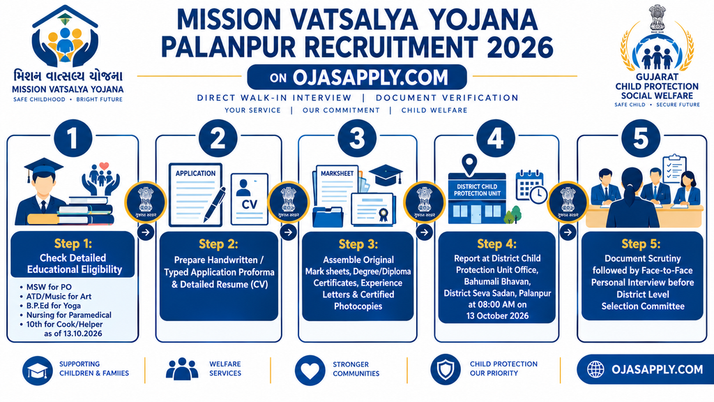 Mission Vatsalya Yojana Palanpur Recruitment 2026 Step by Step Walk in Interview Flowchart