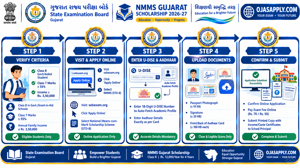 NMMS Gujarat Scholarship 2026-27 Step by Step Online Application Flowchart