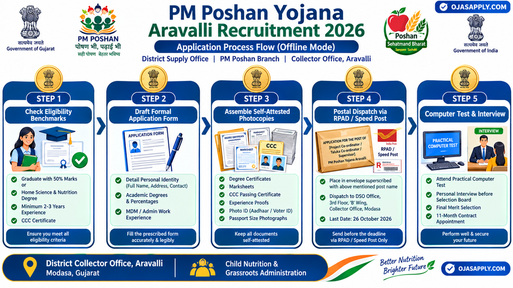 PM Poshan Yojana Aravalli Recruitment 2026 Step by Step Offline Flowchart