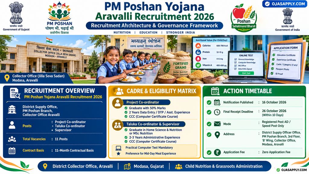 PM Poshan Yojana Aravalli Recruitment 2026 11 Posts Coordinator Supervisor Infographic