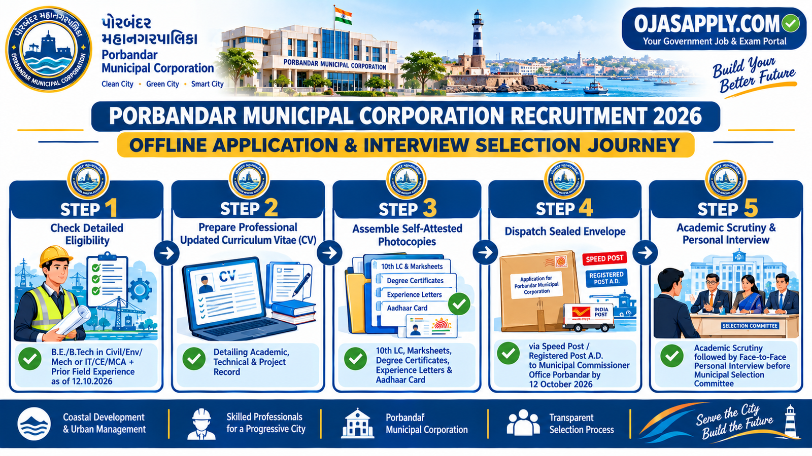 Porbandar Municipal Corporation Recruitment 2026 Step by Step Offline Application Flowchart