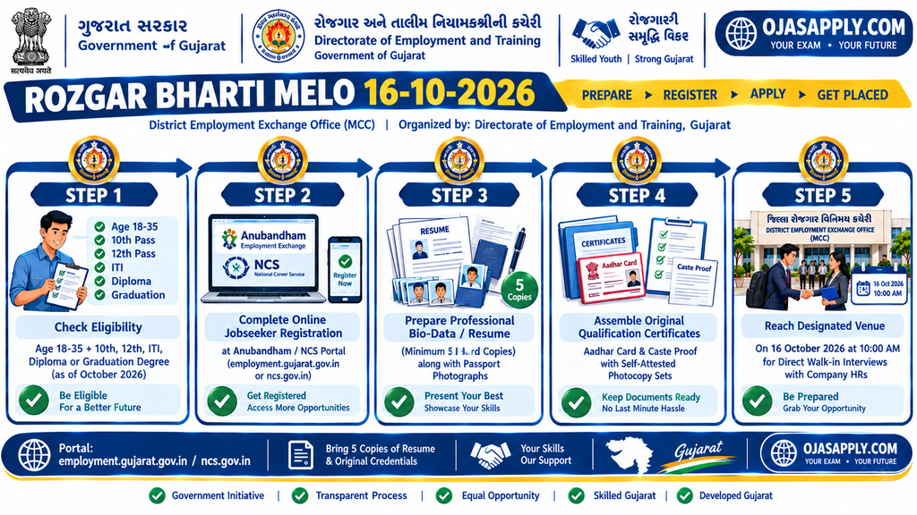 Rozgaar Bharti Melo Step by Step Walk-in Interview Preparation Flowchart