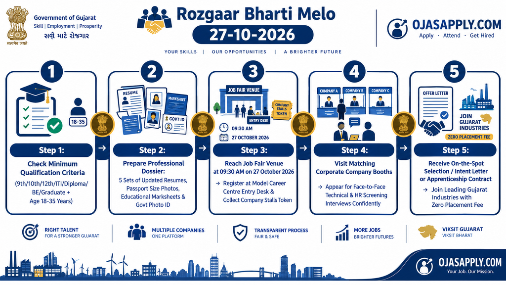 Rozgaar Bharti Melo 27-10-2026 Step by Step Walk-in Flowchart