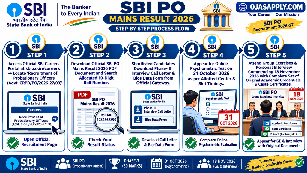 SBI PO Mains Result 2026 Step by Step Merit Verification Flowchart