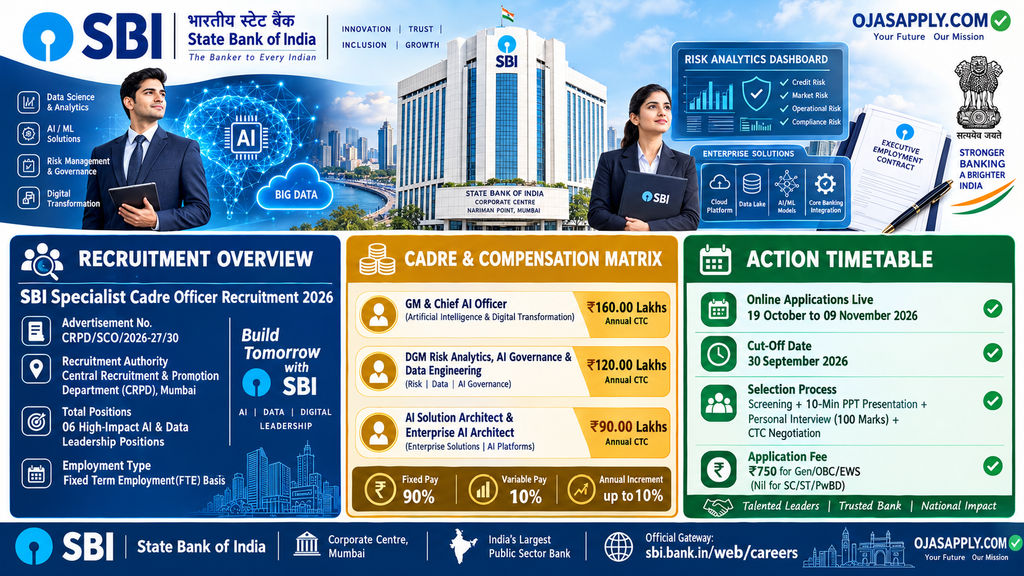 SBI Specialist Cadre Officer Recruitment 2026 6 Posts AI Leadership CTC 1.6 Crore Infographic