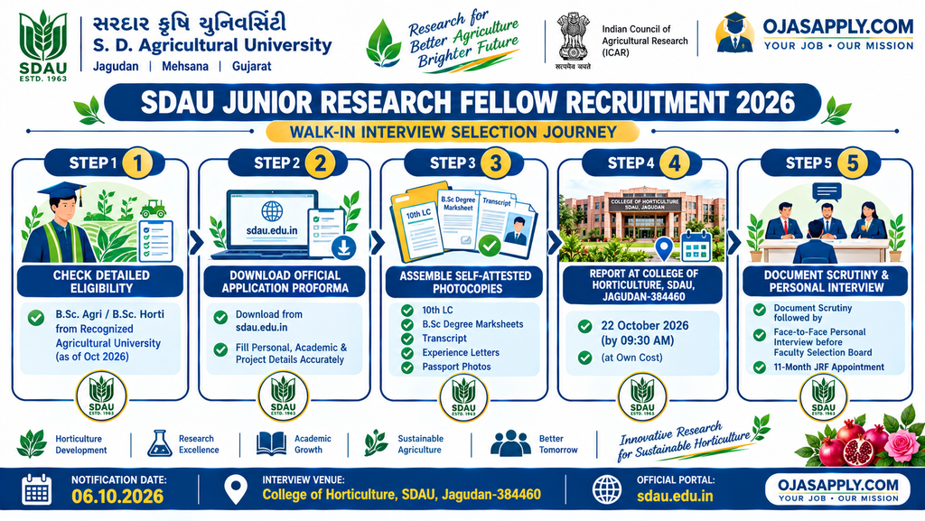 SDAU Junior Research Fellow Recruitment 2026 Step by Step Walk In Flowchart