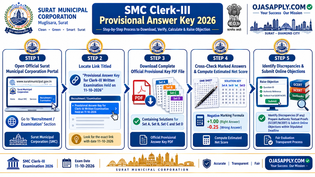 SMC Clerk-III Provisional Answer Key 2026 Step by Step PDF Flowchart
