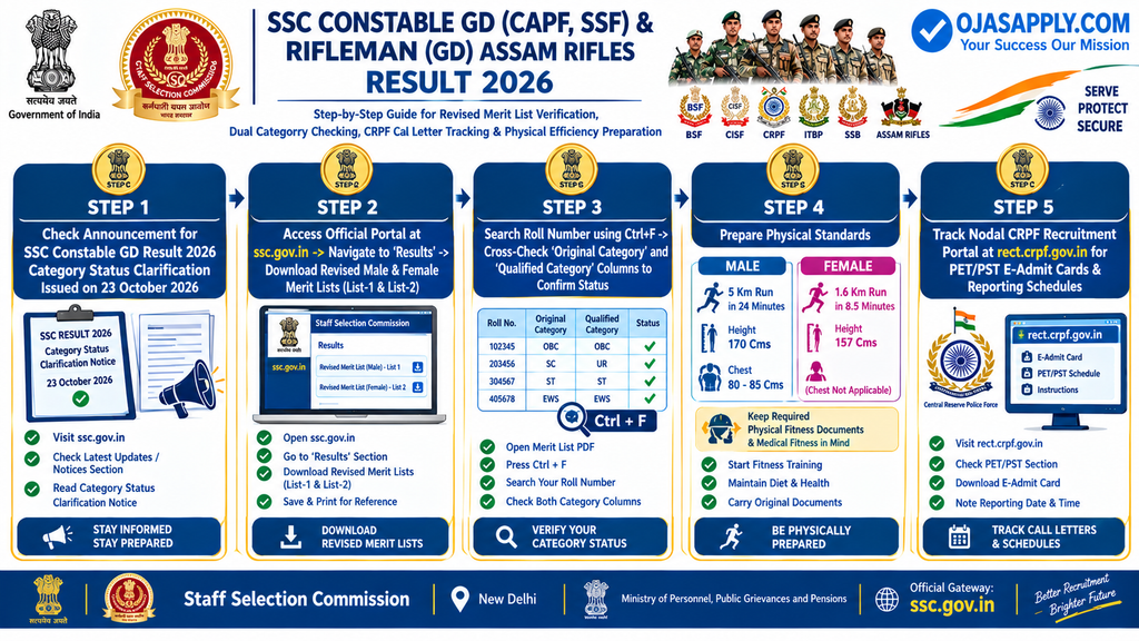 SSC Constable GD Result 2026 Step by Step Revised Merit List Flowchart