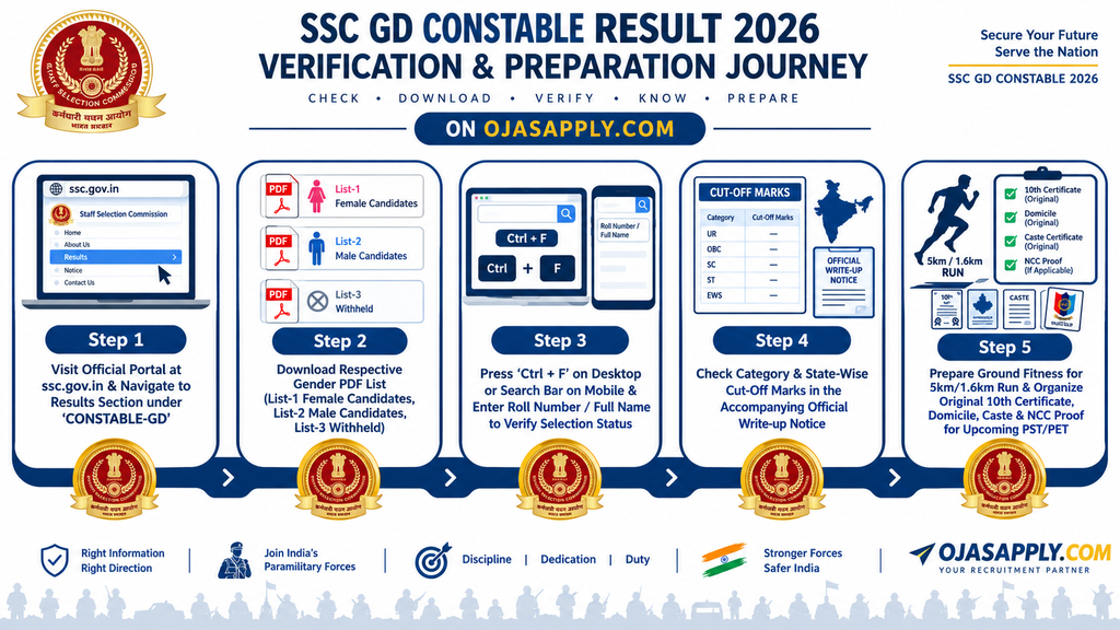 SSC GD Constable Result 2026 Step by Step PDF Download Flowchart