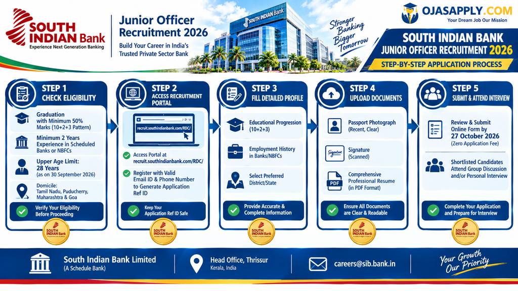 South Indian Bank Junior Officer Recruitment 2026 Step by Step Application Flowchart