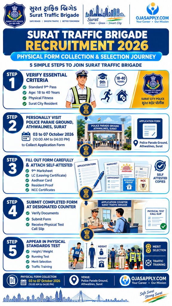 Surat Traffic Brigade Recruitment 2026 Step by Step Physical Test and Form Collection Flowchart