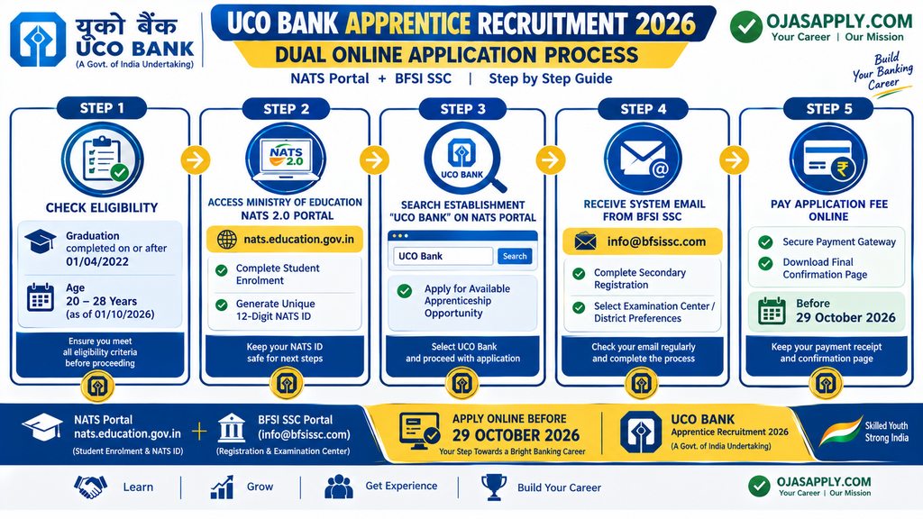 UCO Bank Apprentice Online Application Step by Step Flowchart