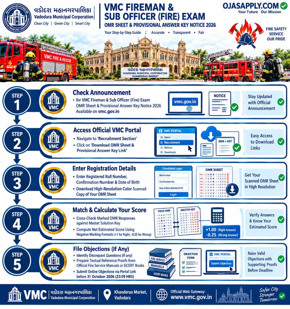 VMC Fireman Exam OMR Sheet & Provisional Answer Key Notice 2026 Step by Step Flowchart