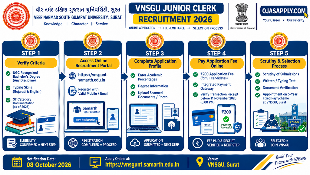 VNSGU Junior Clerk Recruitment 2026 Step by Step Samarth Online Application Flowchart