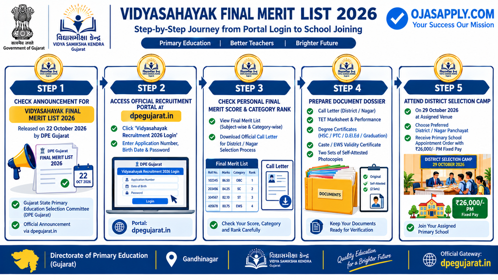 Vidyasahayak Final Merit List 2026 Step by Step Check and Call Letter Flowchart