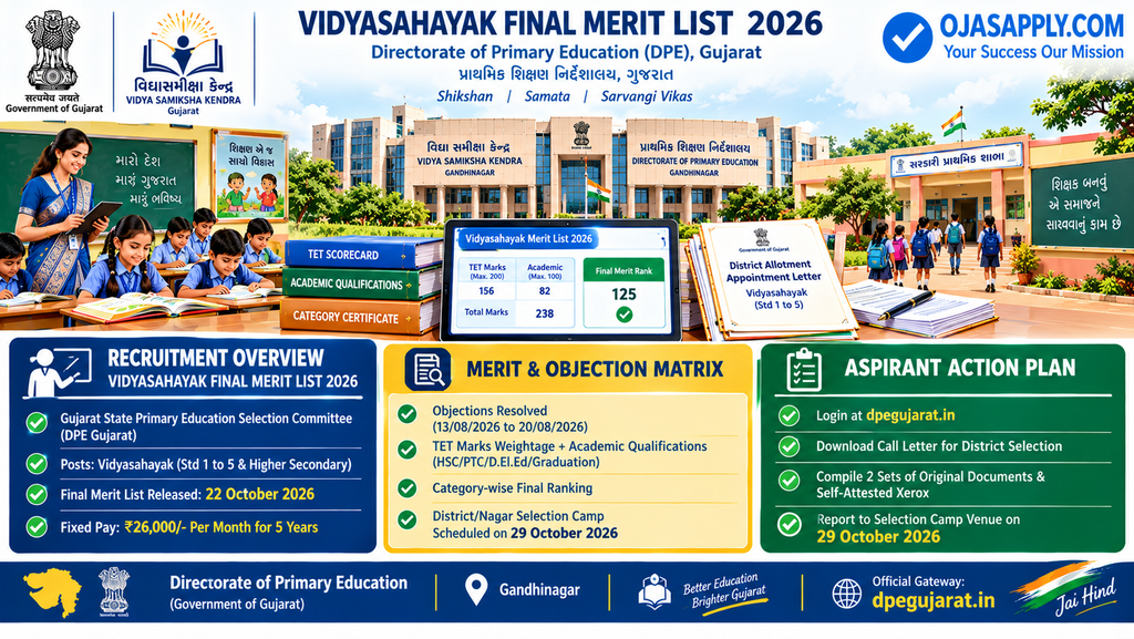 Vidyasahayak Final Merit List 2026 DPE Gujarat District Selection Infographic